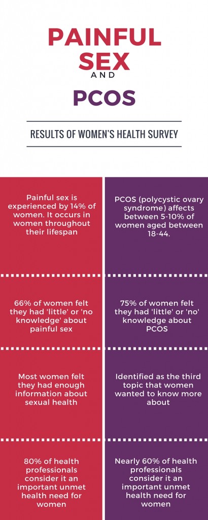 Women's Health survey indicates Lack of information on painful sex and PCOS